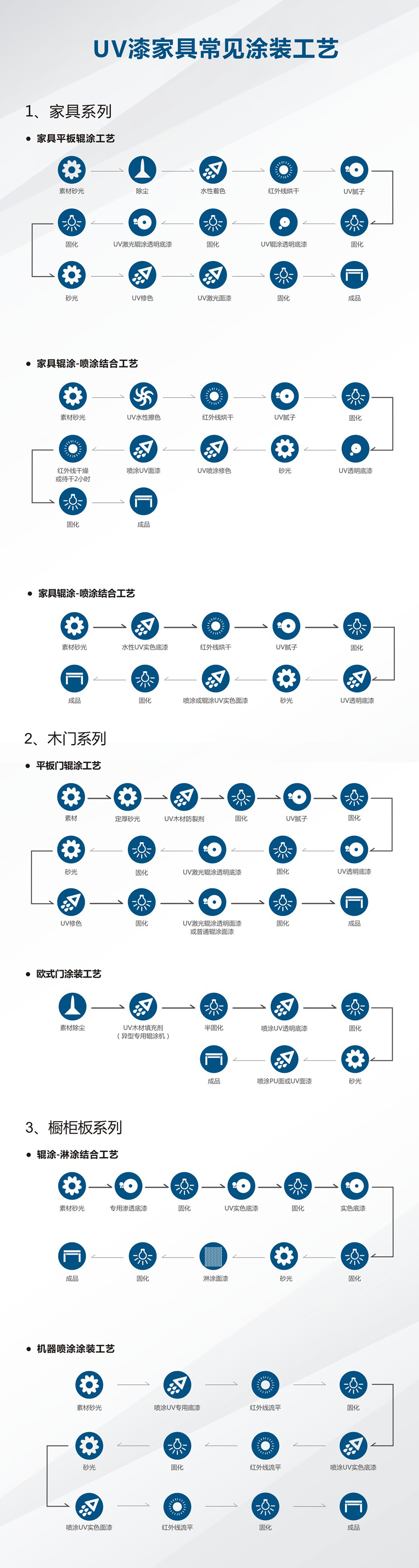 UV漆家具常见涂装工艺.jpg