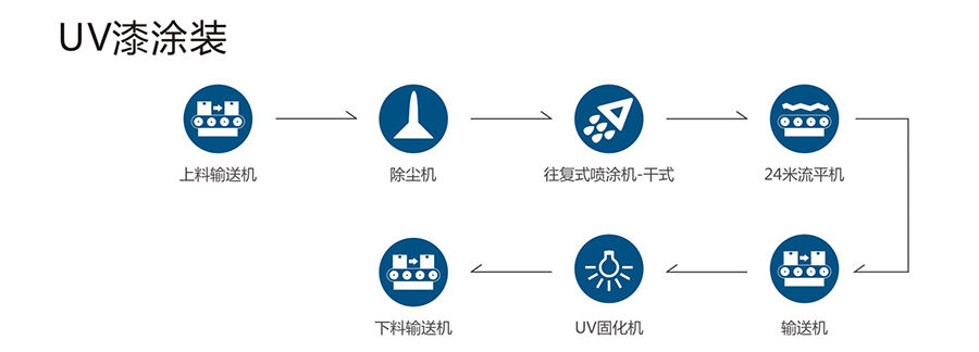 UV漆涂装步骤