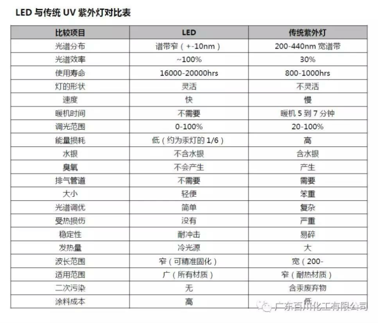 LED与传统UV紫外灯对比表