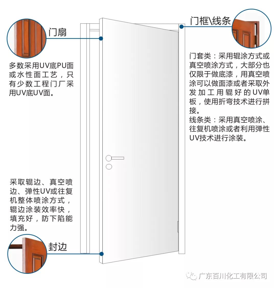 木门涂装方案