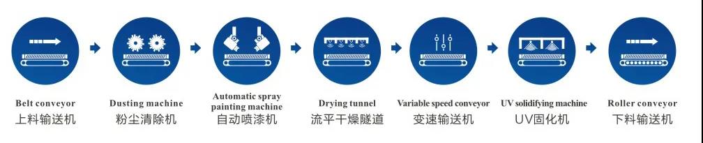 往复喷涂工艺