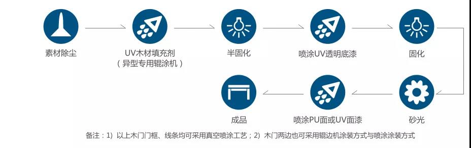 造型门工艺