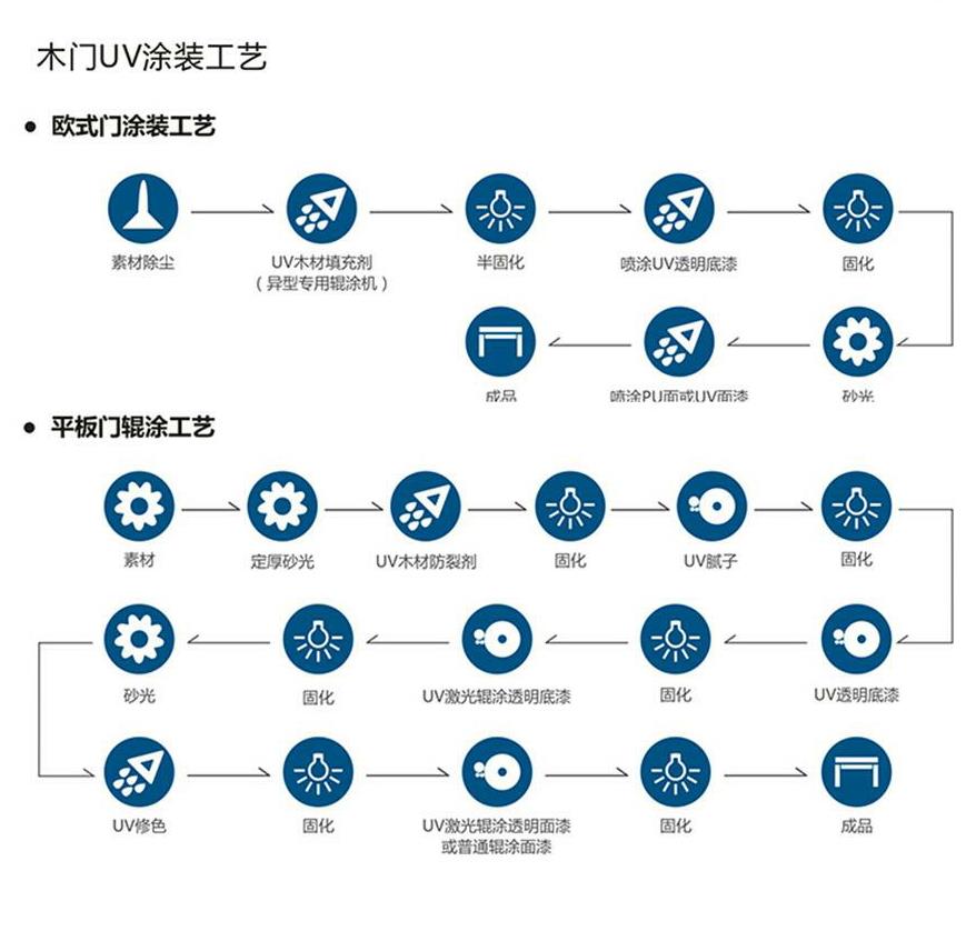 木门UV辊涂工艺