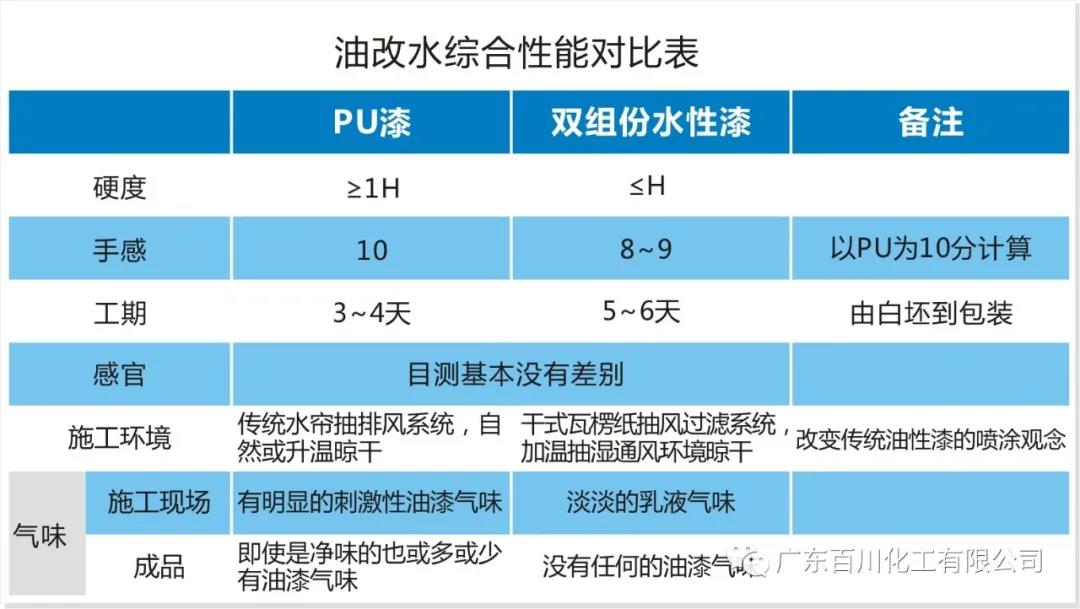 百川油改水综合性能对比